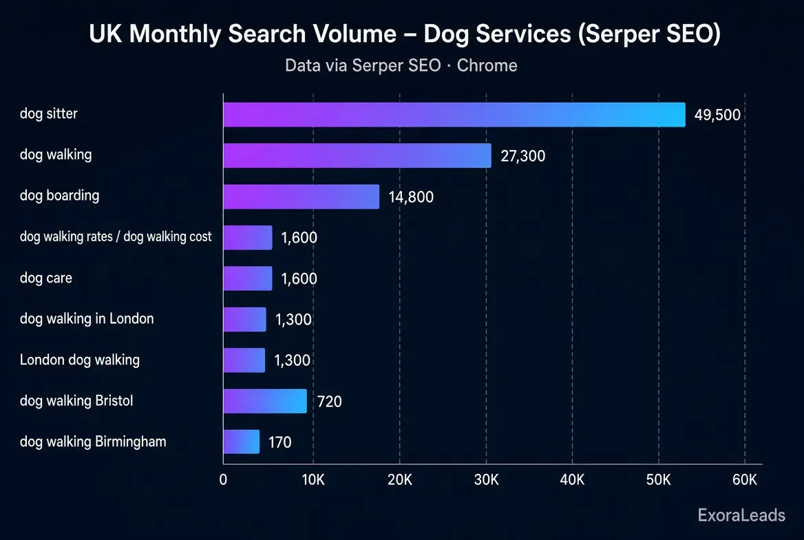 Monthly UK search volume chart for dog walking related keywords