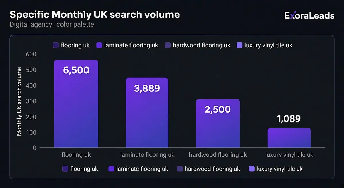 Monthly UK search volume chart for flooring-related keywords