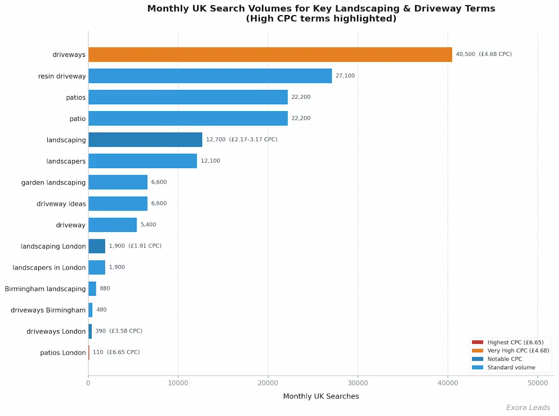 Monthly UK search volume chart for driveways and patios related keywords